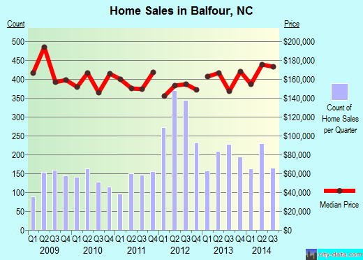 Balfour,NC real estate house value index trend