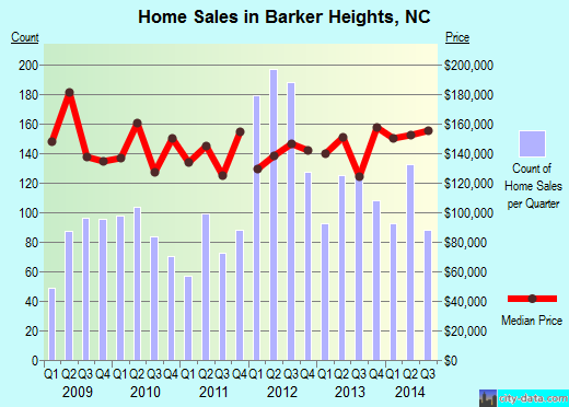 Barker Heights,NC real estate house value index trend