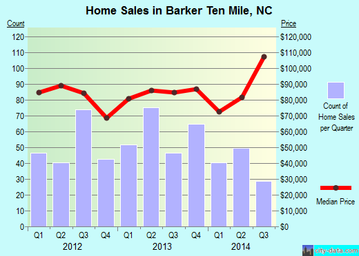 Barker Ten Mile,NC real estate house value index trend