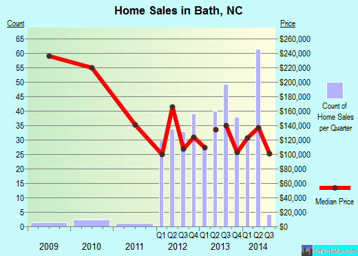 Bath,NC real estate house value index trend