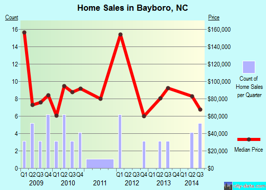 Bayboro,NC index of house prices