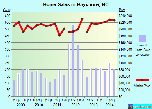 Bayshore,NC index of house prices