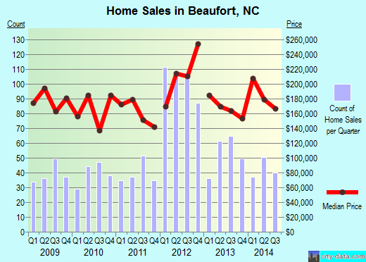 Beaufort,NC real estate house value index trend