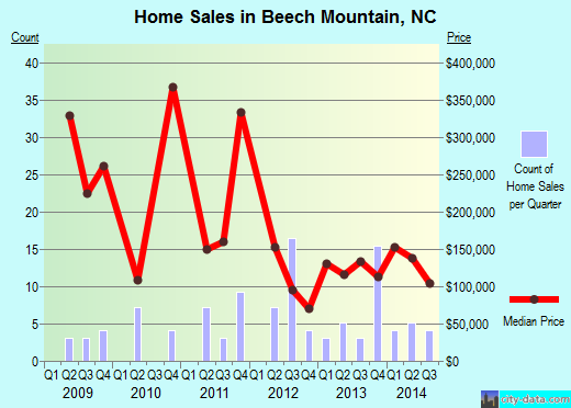 Beech Mountain,NC index of house prices