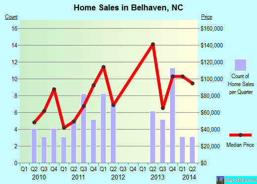 Belhaven,NC index of house prices