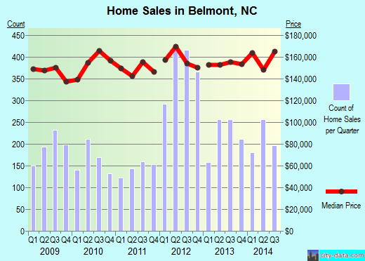 Belmont,NC real estate house value index trend