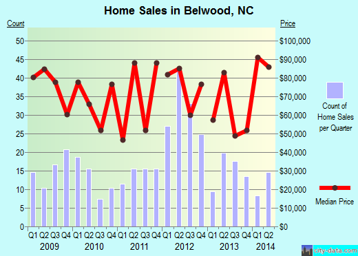 Belwood,NC real estate house value index trend