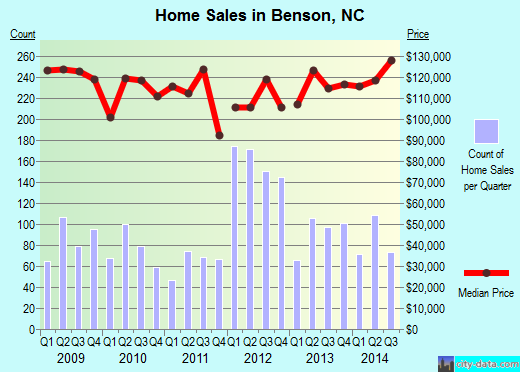 Benson,NC real estate house value index trend