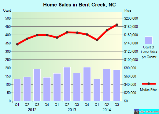 Bent Creek,NC real estate house value index trend