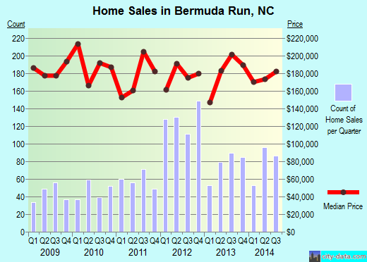 Bermuda Run,NC real estate house value index trend