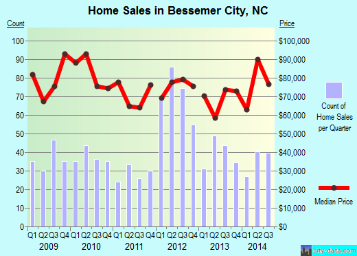 Bessemer City,NC real estate house value index trend