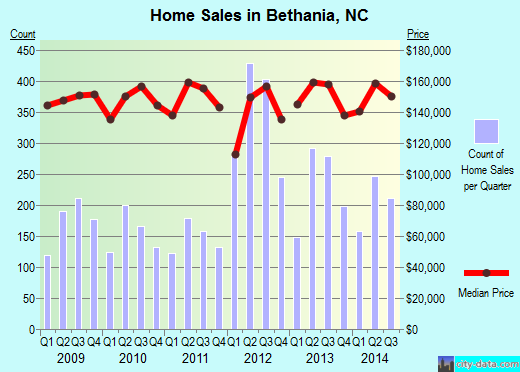 Bethania,NC real estate house value index trend