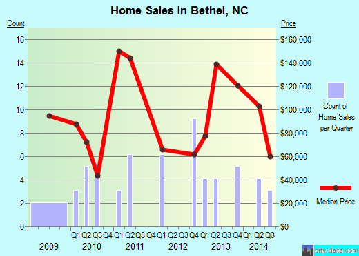 Bethel,NC real estate house value index trend