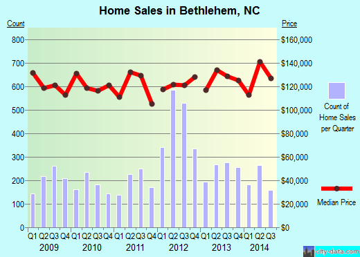 Bethlehem,NC index of house prices