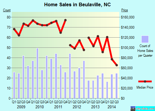 Beulaville,NC index of house prices