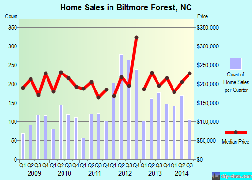 Biltmore Forest,NC real estate house value index trend