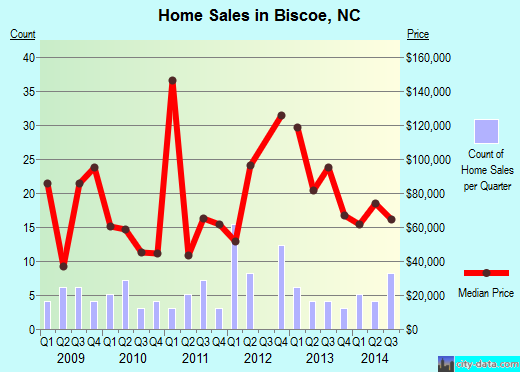Biscoe,NC real estate house value index trend