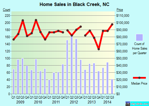 Black Creek,NC real estate house value index trend