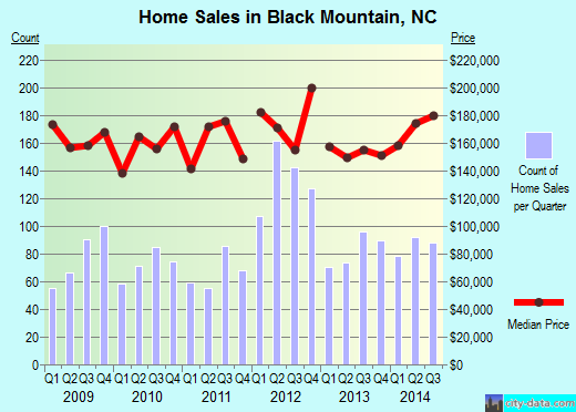 Black Mountain,NC index of house prices