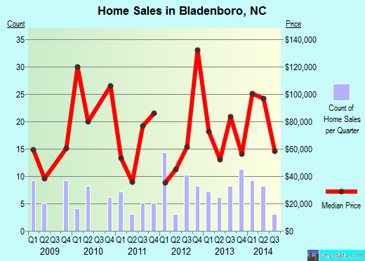 Bladenboro,NC index of house prices