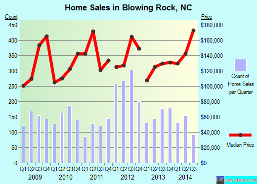 Blowing Rock,NC real estate house value index trend