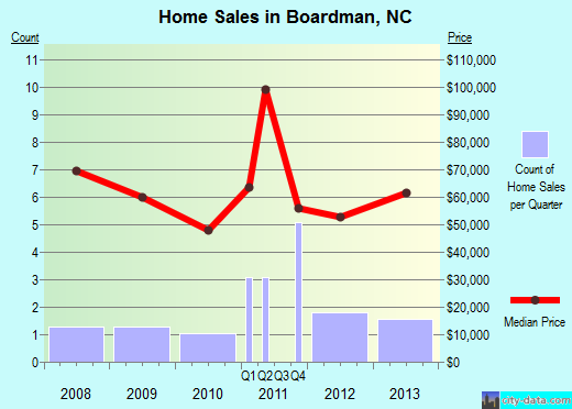 Boardman,NC real estate house value index trend