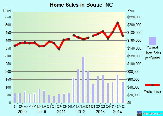 Bogue,NC real estate house value index trend