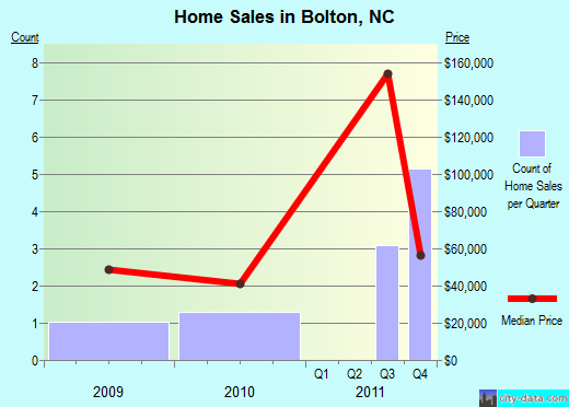 Bolton,NC real estate house value index trend