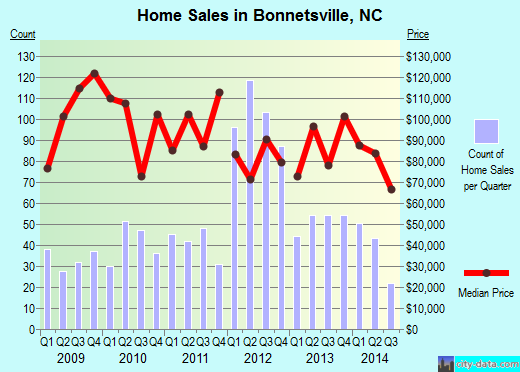 Bonnetsville,NC real estate house value index trend