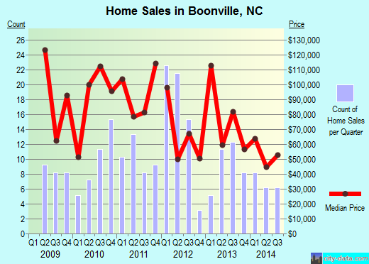 Boonville,NC real estate house value index trend
