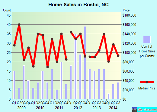 Bostic,NC real estate house value index trend