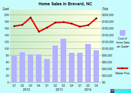 Brevard,NC real estate house value index trend