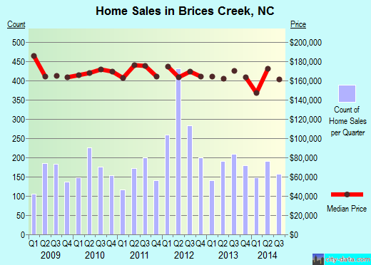 Brices Creek,NC real estate house value index trend