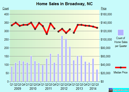 Broadway,NC real estate house value index trend
