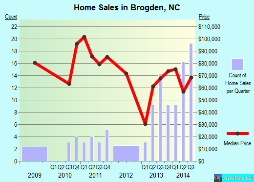 Brogden,NC real estate house value index trend