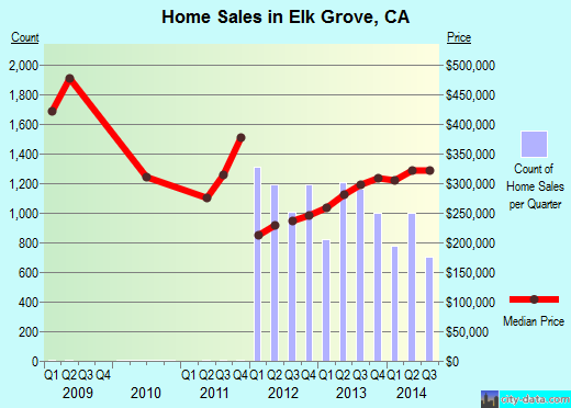 Elk Grove,CA real estate house value index trend