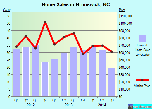 Brunswick,NC real estate house value index trend