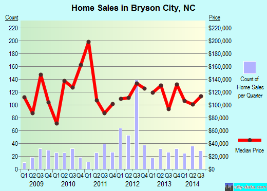 Bryson City,NC real estate house value index trend