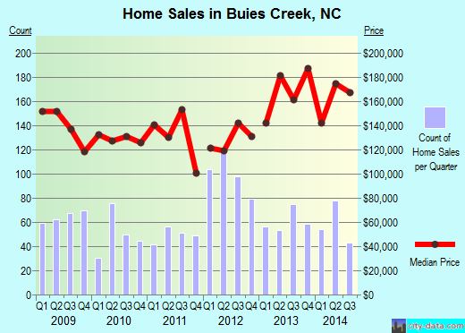 Buies Creek,NC real estate house value index trend
