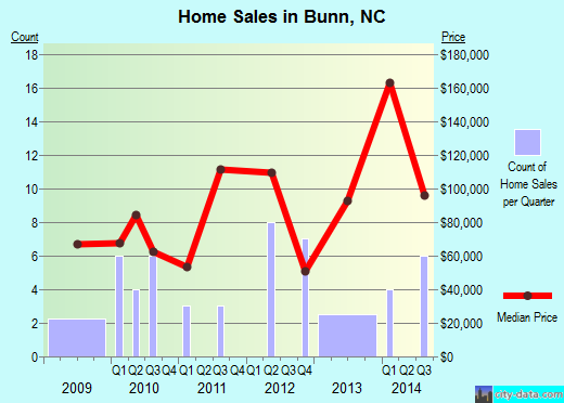 Bunn,NC real estate house value index trend