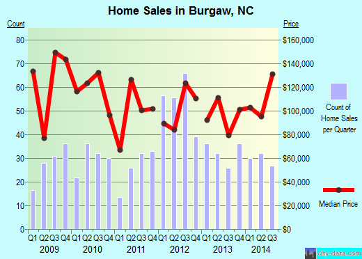 Burgaw,NC real estate house value index trend