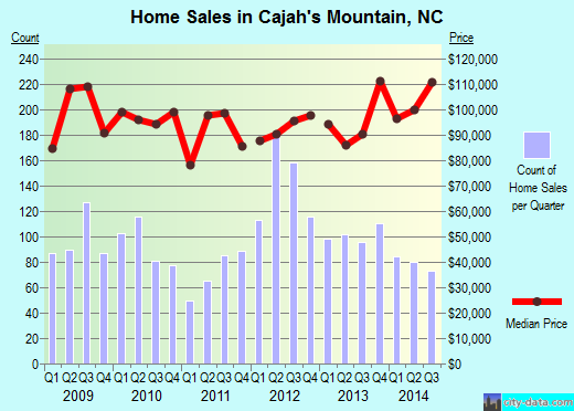 Cajah's Mountain,NC index of house prices