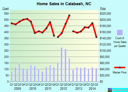 Calabash,NC real estate house value index trend