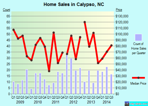 Calypso,NC real estate house value index trend
