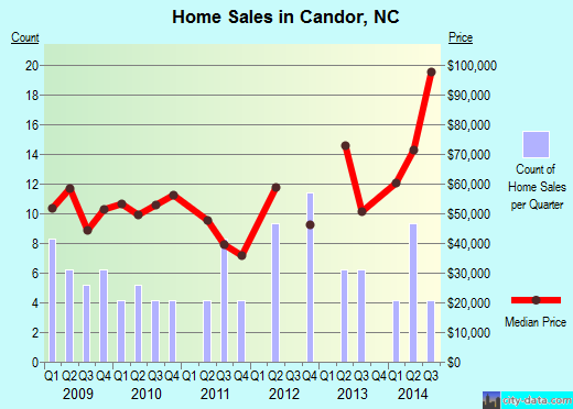 Candor,NC real estate house value index trend
