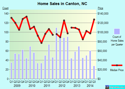 Canton,NC real estate house value index trend