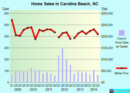 Carolina Beach,NC index of house prices