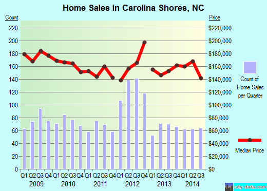 Carolina Shores,NC real estate house value index trend