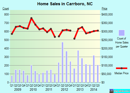 Carrboro,NC index of house prices