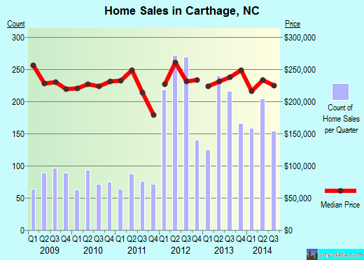 Carthage,NC real estate house value index trend